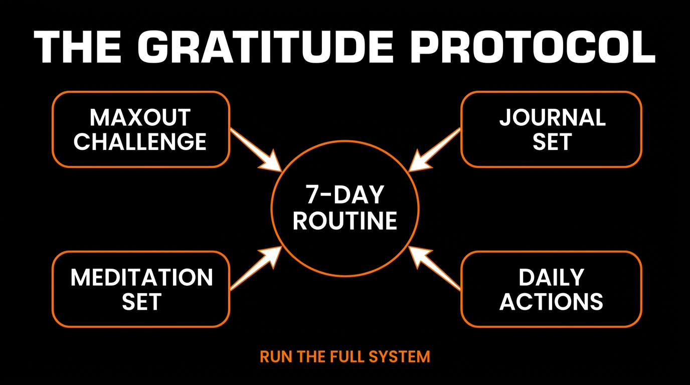 Infographic showing the four components of the MenTools Gratitude Protocol: MaxOut challenge, journal set, meditation set and daily actions, arranged around a 7-day routine framework