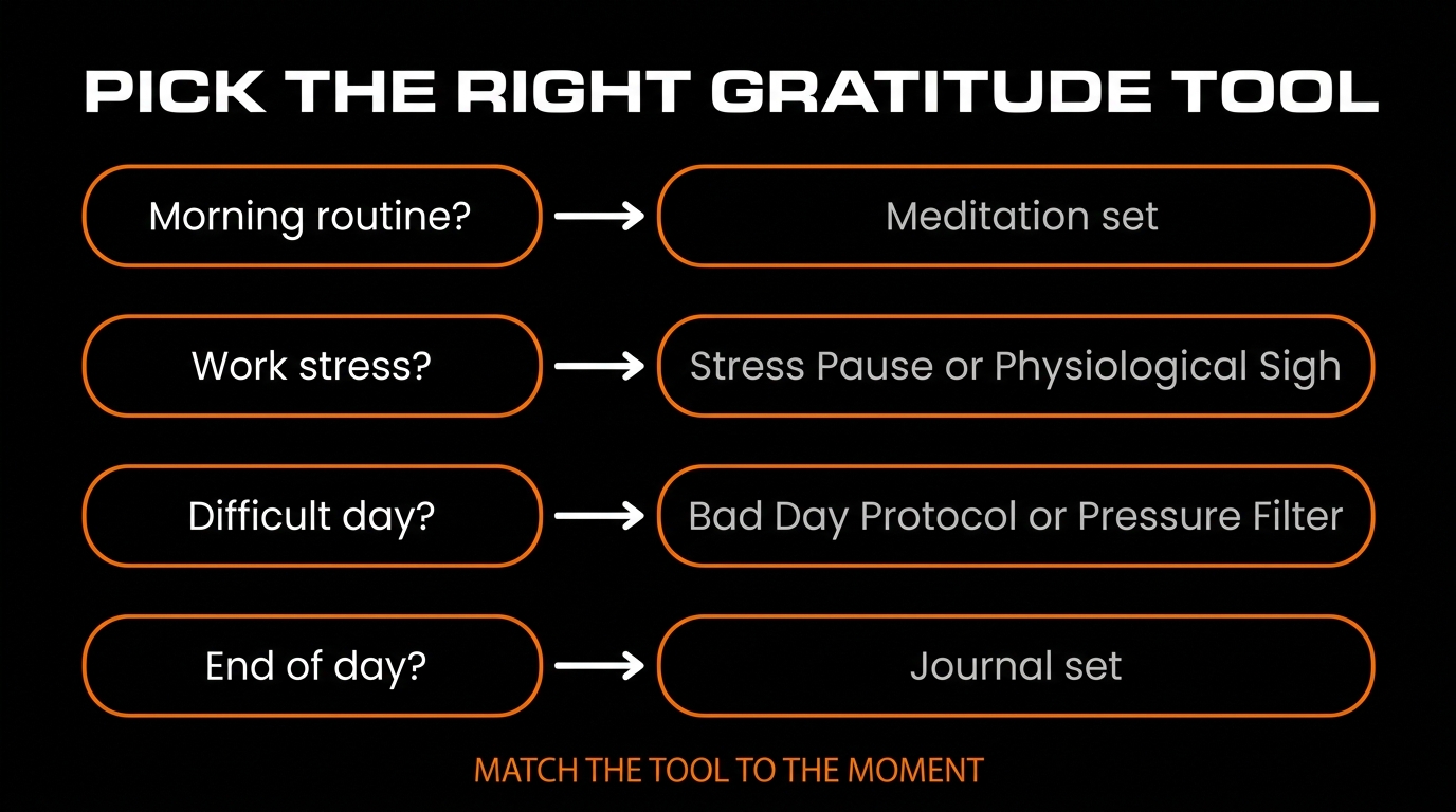 Decision flowchart showing how a man selects the right tool from the MenTools Gratitude Protocol based on time of day, context (morning routine, work stress, difficult day) and available time