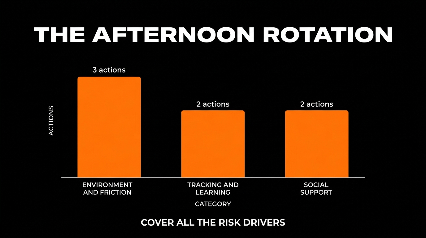 Bar chart showing the seven afternoon rotation actions of the MenTools Quit Porn Protocol mapped to their behaviour change categories: Phone Purge to Environment and Friction, Digital Boundaries to Environment and Friction, Reward Replacement to Tracking and Learning, Accountability Check-In to Social Support, High-Risk Guardrail to Environment and Friction, Weekend Structure to Social Support, Weekly Review to Tracking and Learning