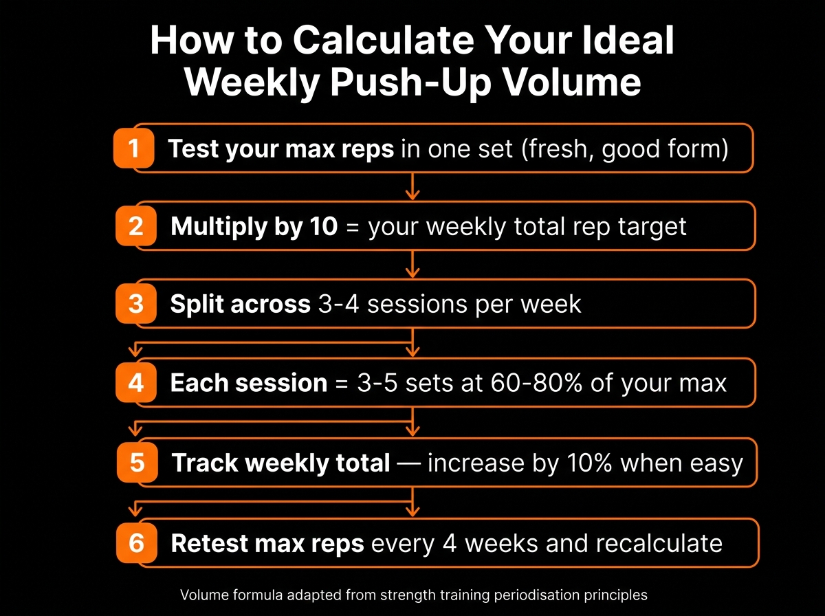 how many push-ups per week