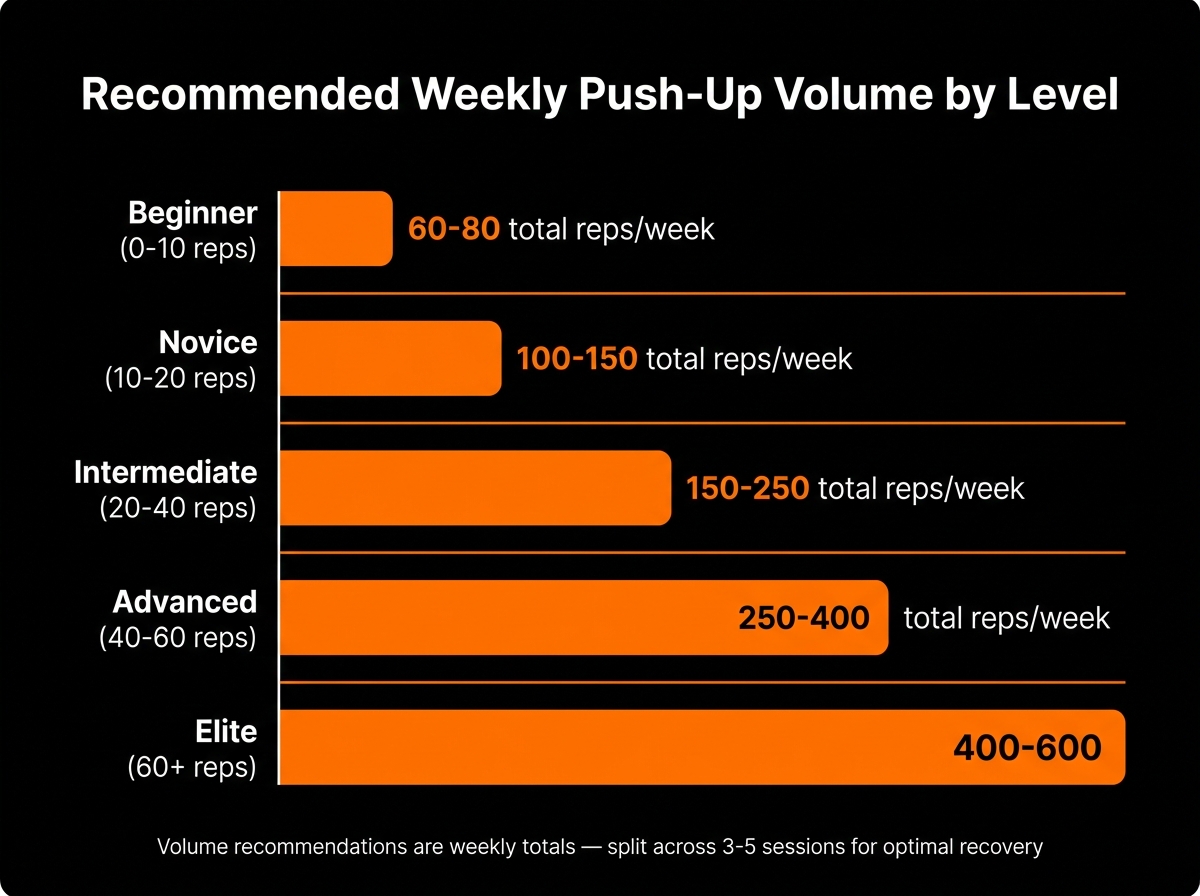 how many push-ups per week