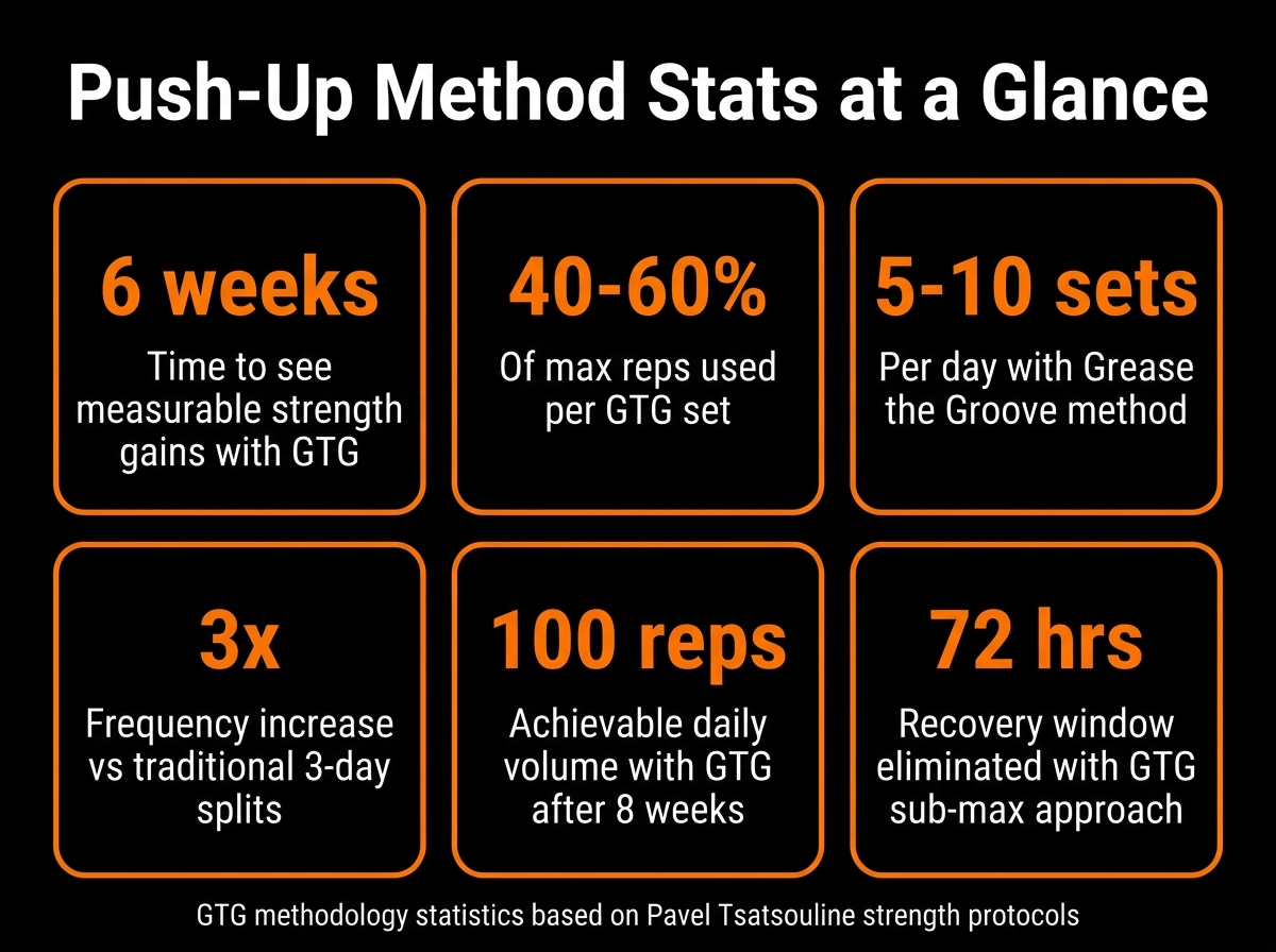 most effective push-up methods