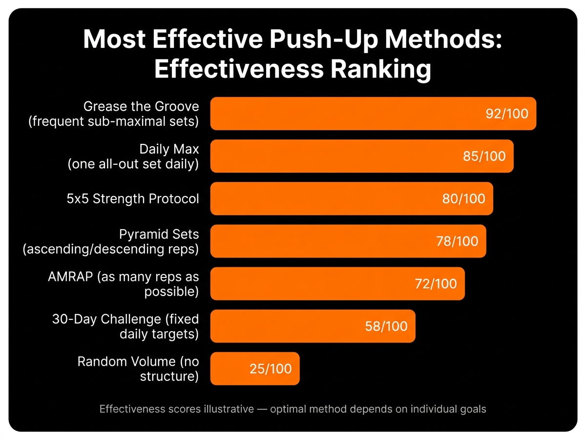 most effective push-up methods