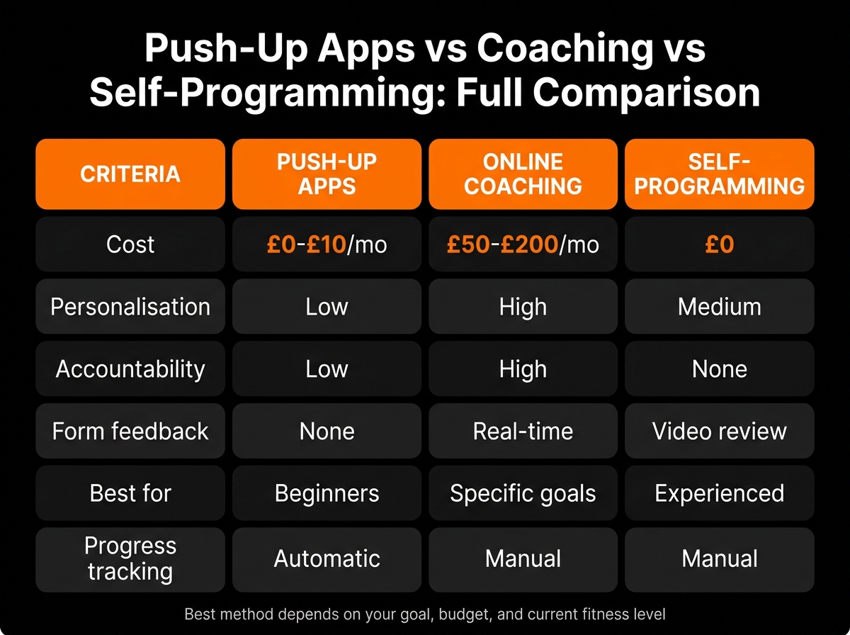 push-up apps vs coaching