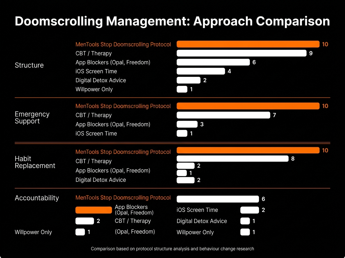 Comparison chart showing MenTools Stop Doomscrolling Protocol versus willpower, app blockers, screen time tools, digital minimalism, and therapy approaches across five criteria including structure, emergency protocol, habit replacement, journal accountability, and long-term effectiveness