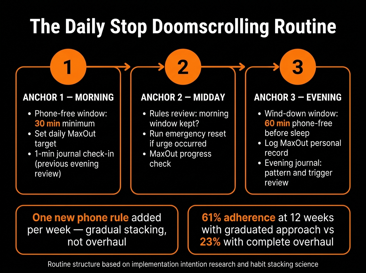 Daily cycle diagram showing morning phone-off anchor, midday check-in with emergency reset availability, evening screen-free window, and Day 7 journal review and cycle reset for the MenTools Stop Doomscrolling Protocol