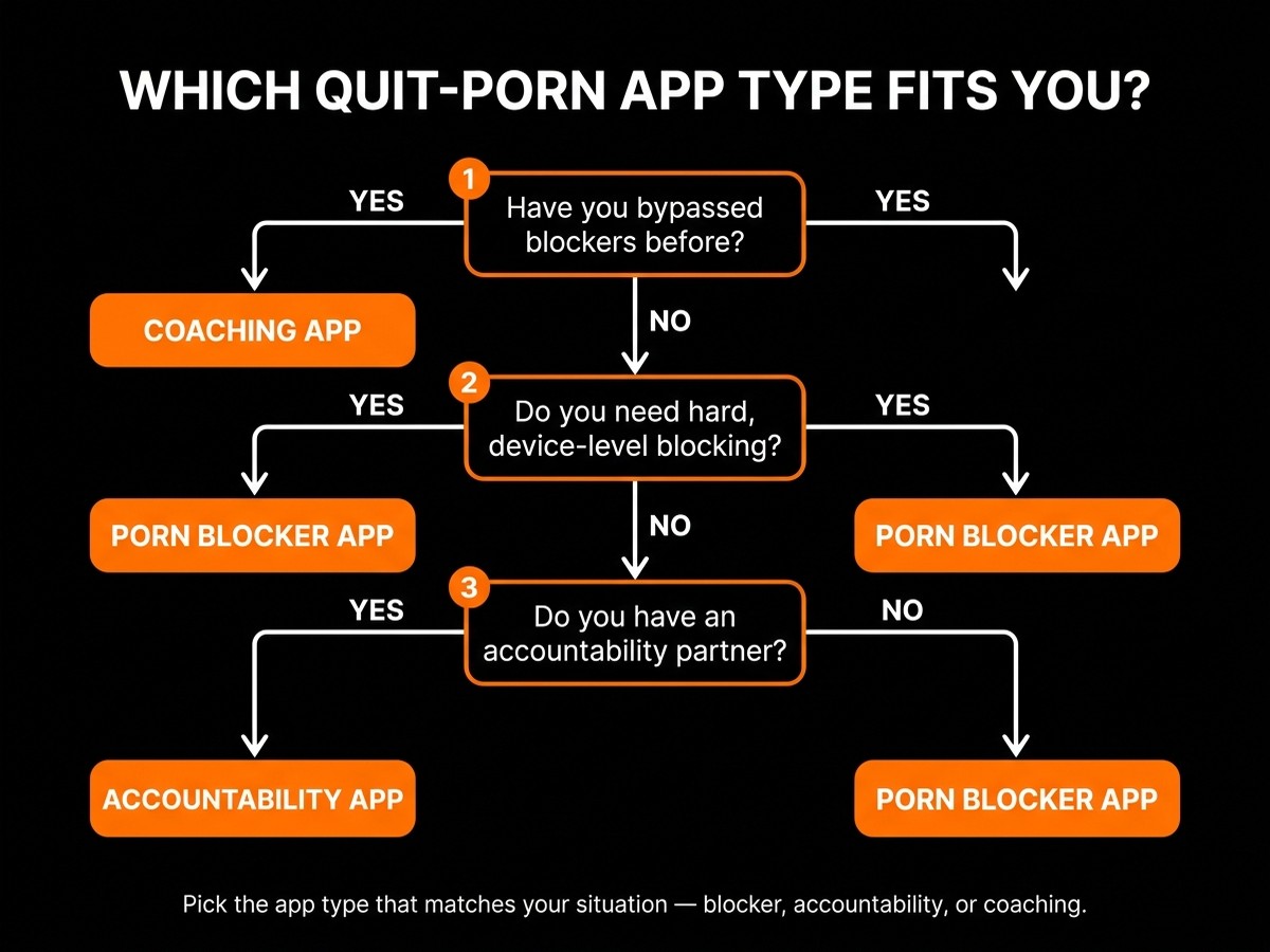 apps to quit porn