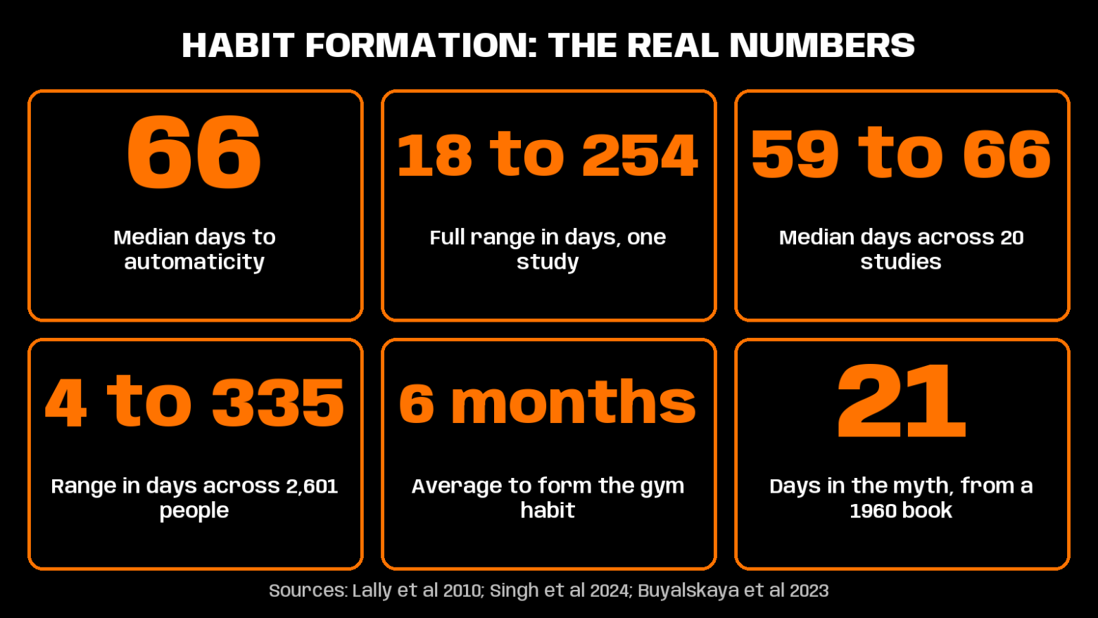 how long to build a habit
