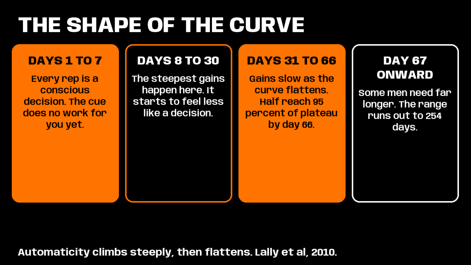 how long to build a habit