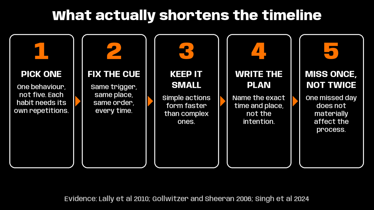 how long to build a habit