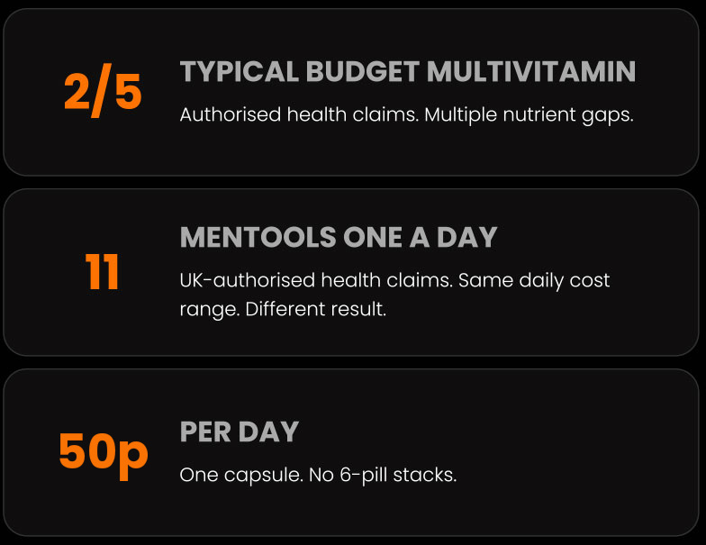 why-most-vitamins-fail-men-50p Typical budget multivitamin 2 of 5 authorised claims, MenTools One A Day 11 claims, 50p per day